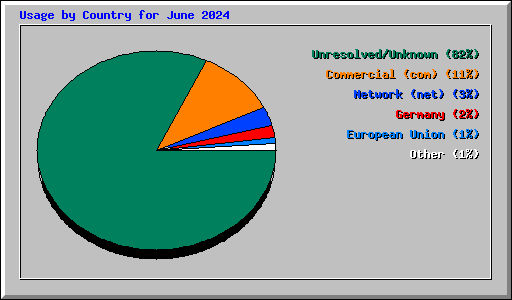 Usage by Country for June 2024